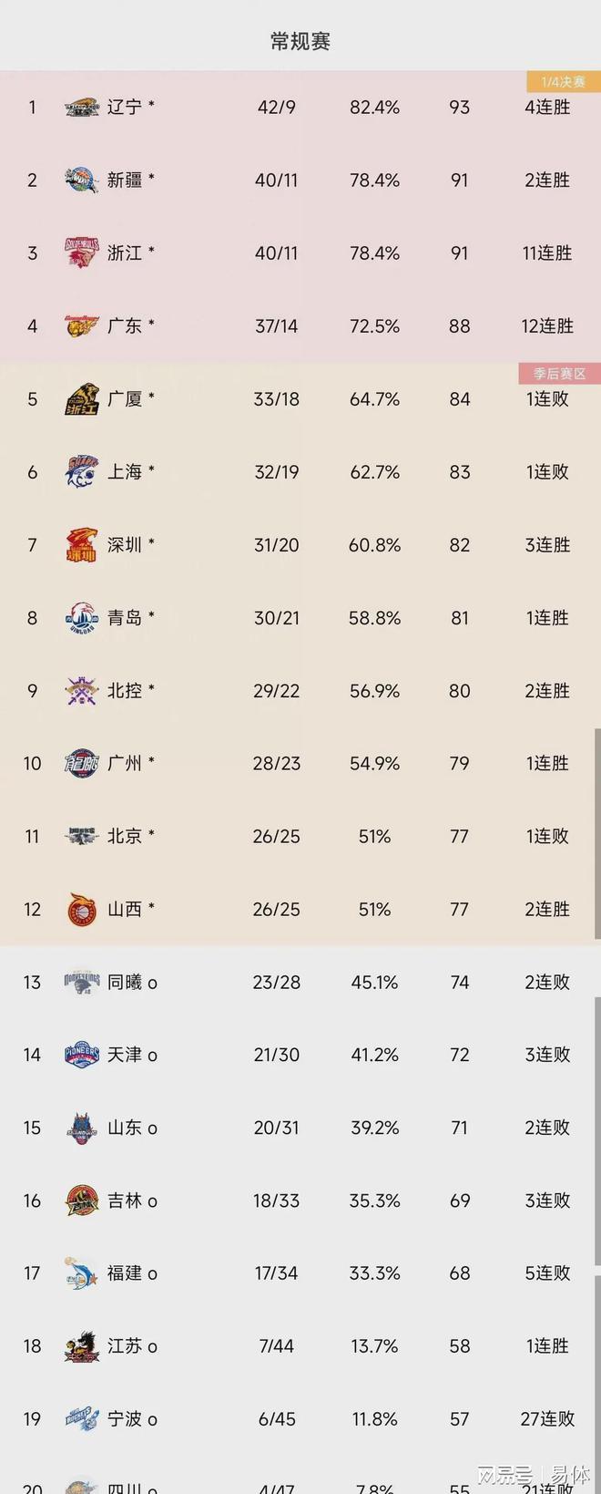 开云体育APP下载-关于天津队惨败广东队，陷入败者区域的信息