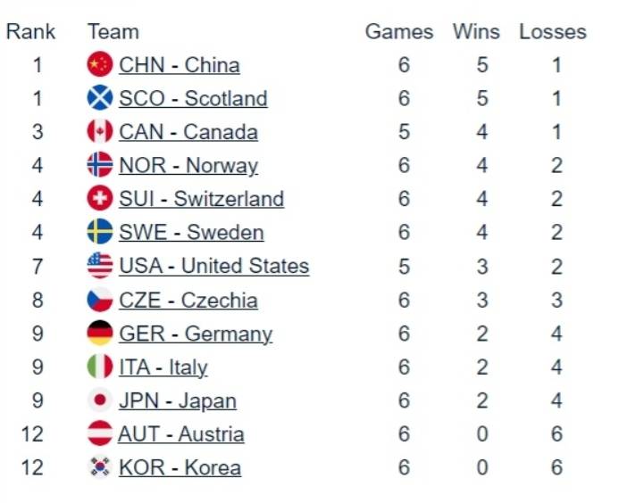挪威队刷新团体最好成绩