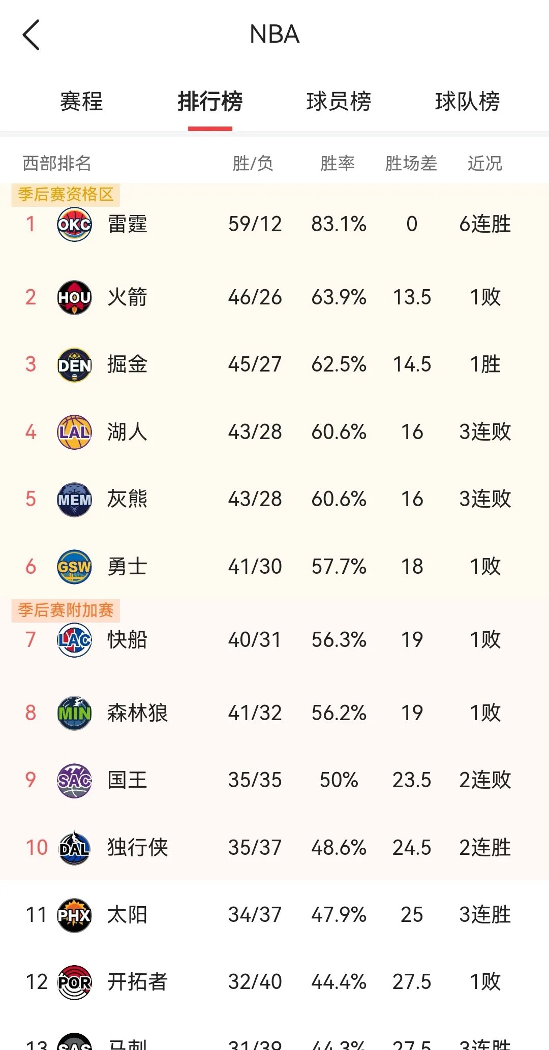 包含大比分战绩稳固，球队实力备受称赞的词条