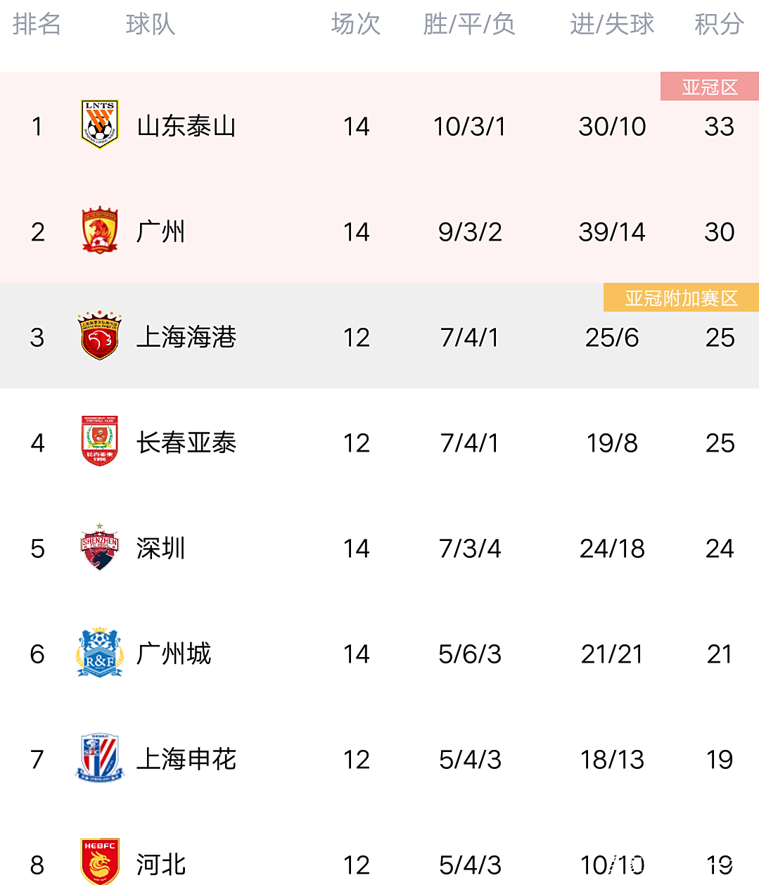 青岛队主场大胜陕西队，积分榜稳居第三的简单介绍