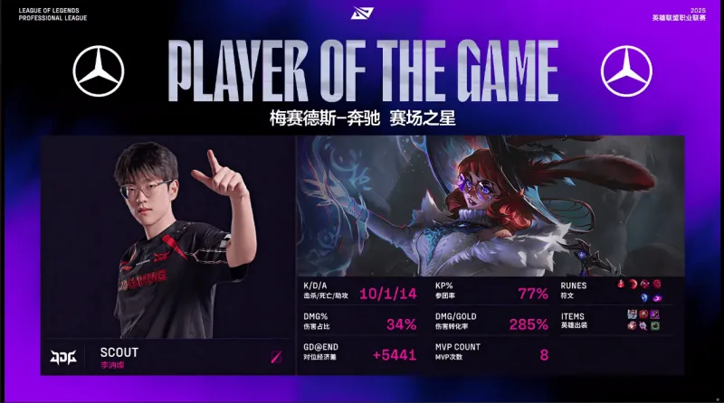 开云APP-JDG碾压GEN，Scout打出惊人五杀半决赛3:1（釜山）