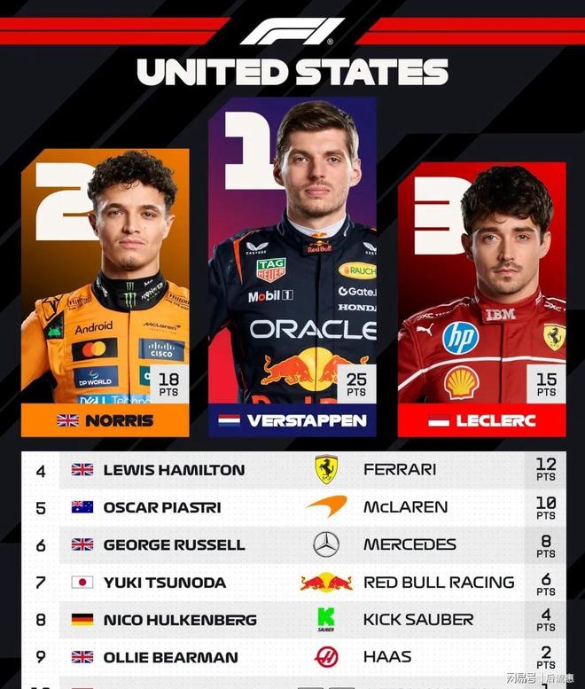 法拉利险胜威廉姆斯，维斯塔潘带队取胜